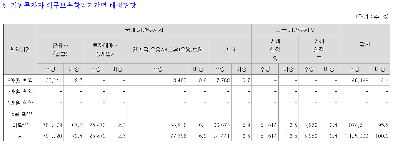 에이럭스 기관 의무보유 최종물량