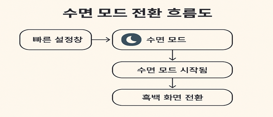 수면 모드