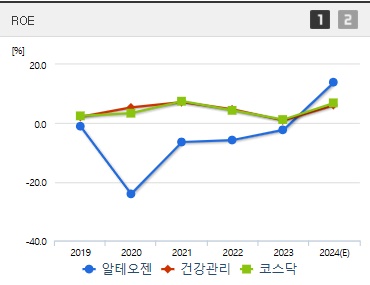 알테오젠 주가 ROE (1203)