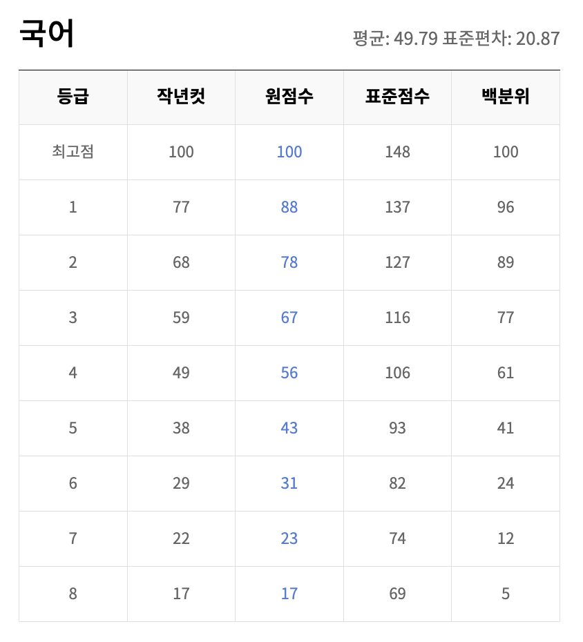2025 고2 3월 모의고사 국어 등급컷