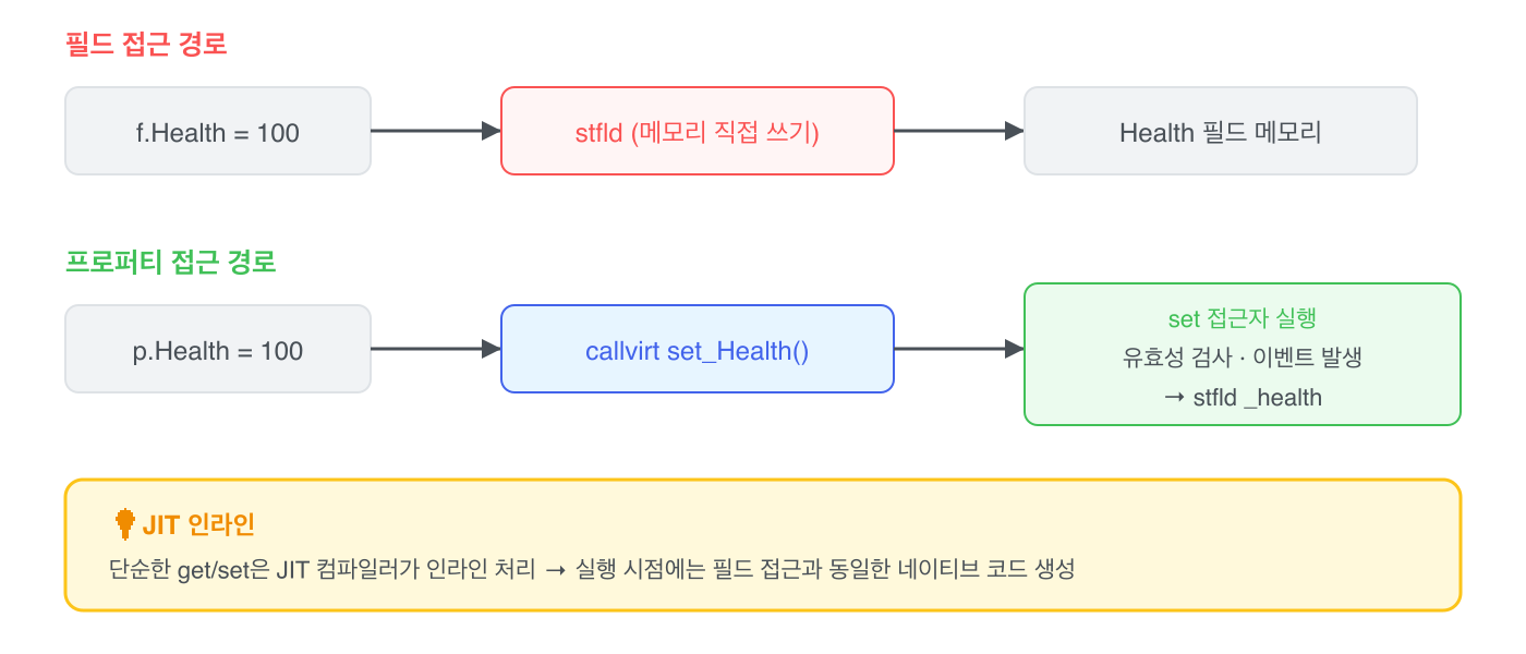 필드 접근 경로