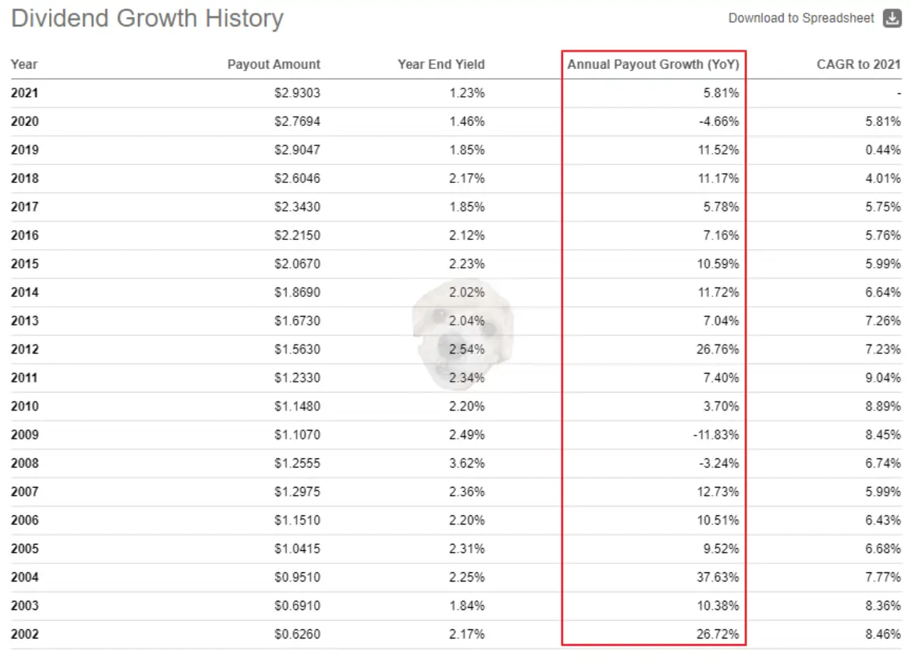 VTI ETF 배당 성장률