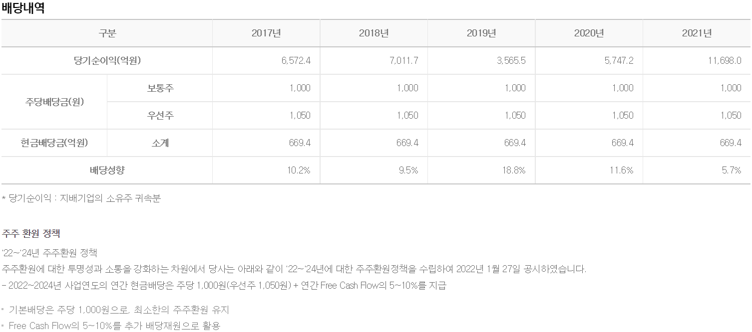 삼성SDI 주주환원정책
