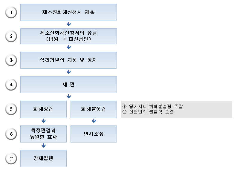 제소전 화해 신청서, 절차, 조서 양식