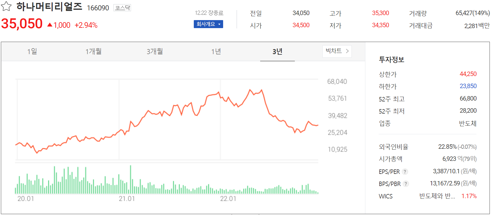 하나머티리얼즈 - 주가 정보(2022.12.22)