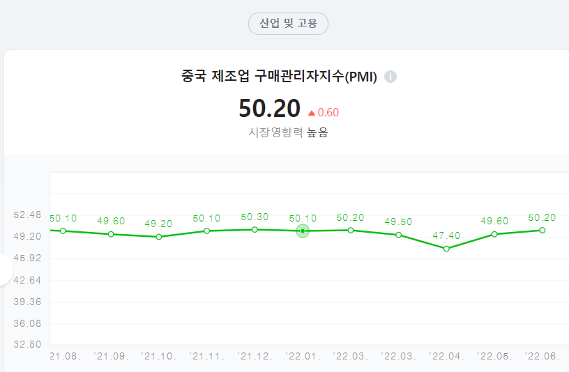 중국 제조업 구매관리자지수 그래프