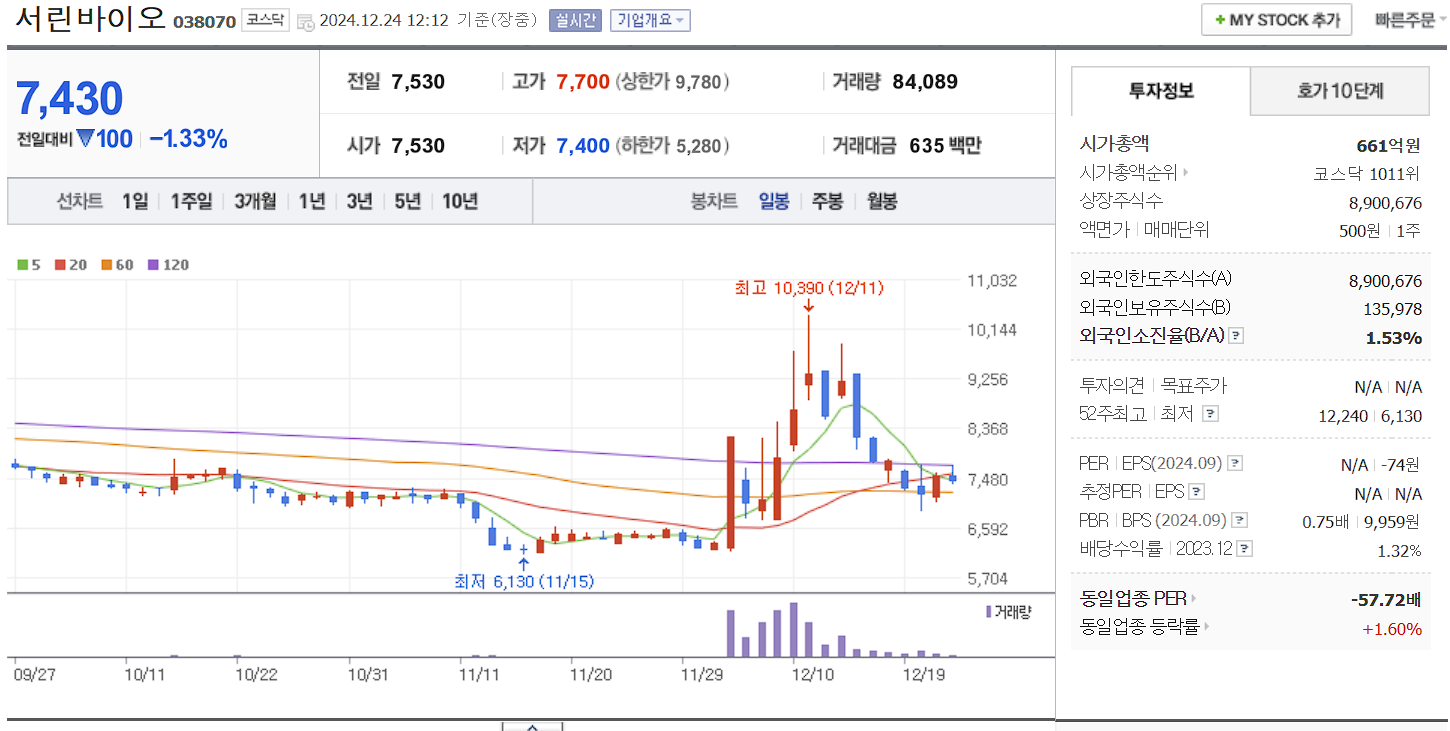 이재명 관련주 대장주 서린바이오 일봉 차트