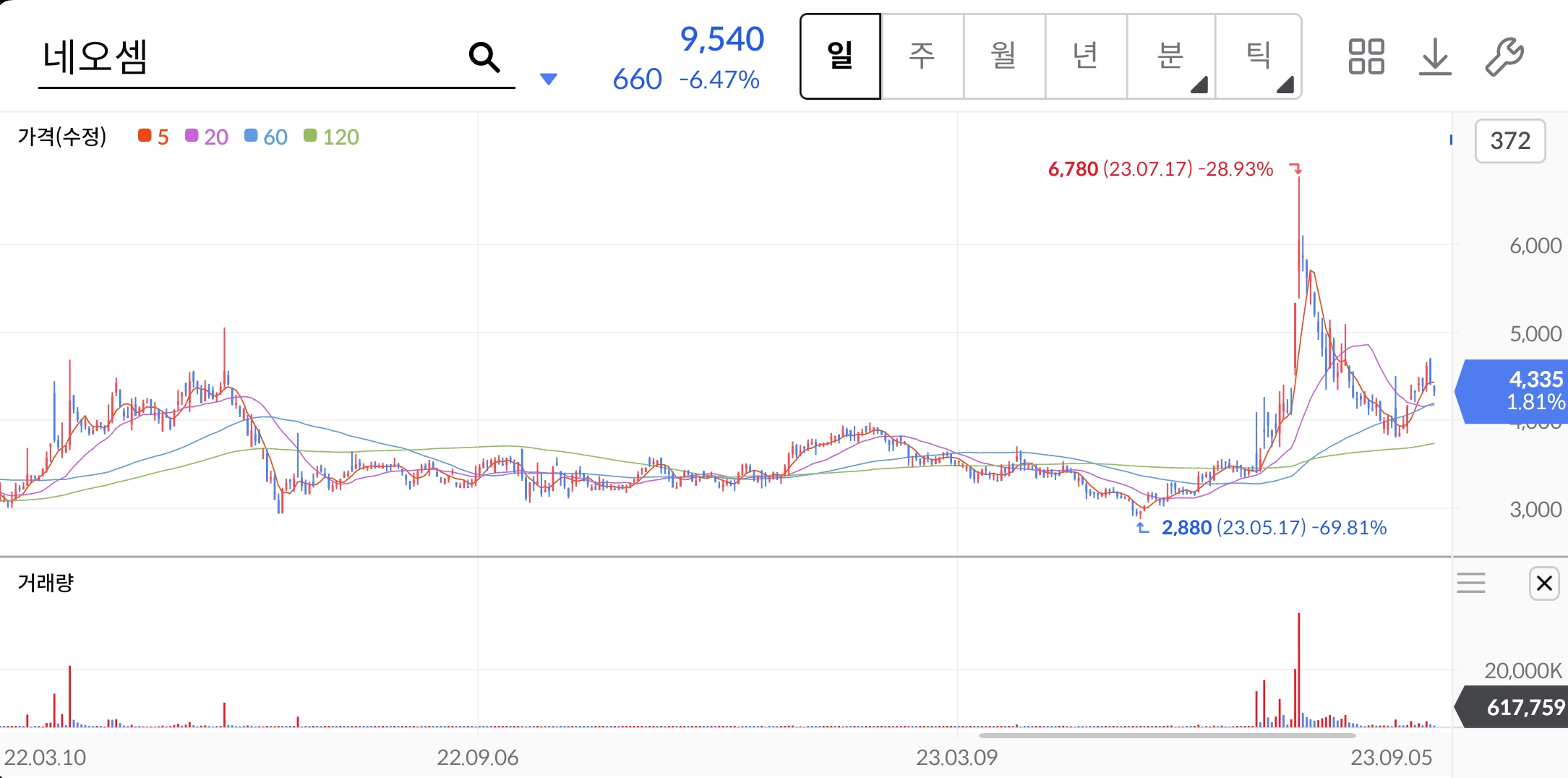네오셈-주가차트