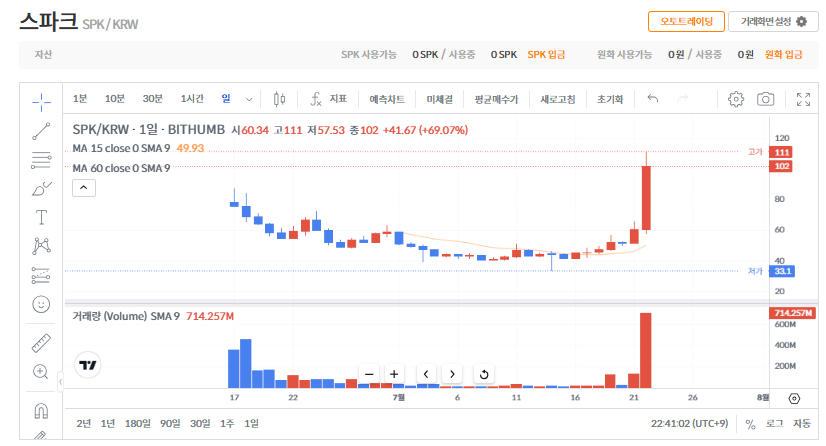 스파크 코인(SPK) 시세 및 전망|2025년 7월 빗썸 기준 분석