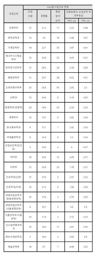 중앙대 수시등급 종합 탐구형 2025_2