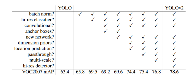 mAP 성능이 크게 증가한 Yolov2