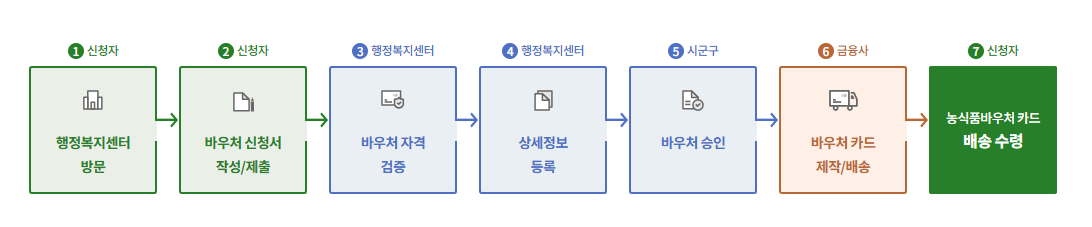 방문신청