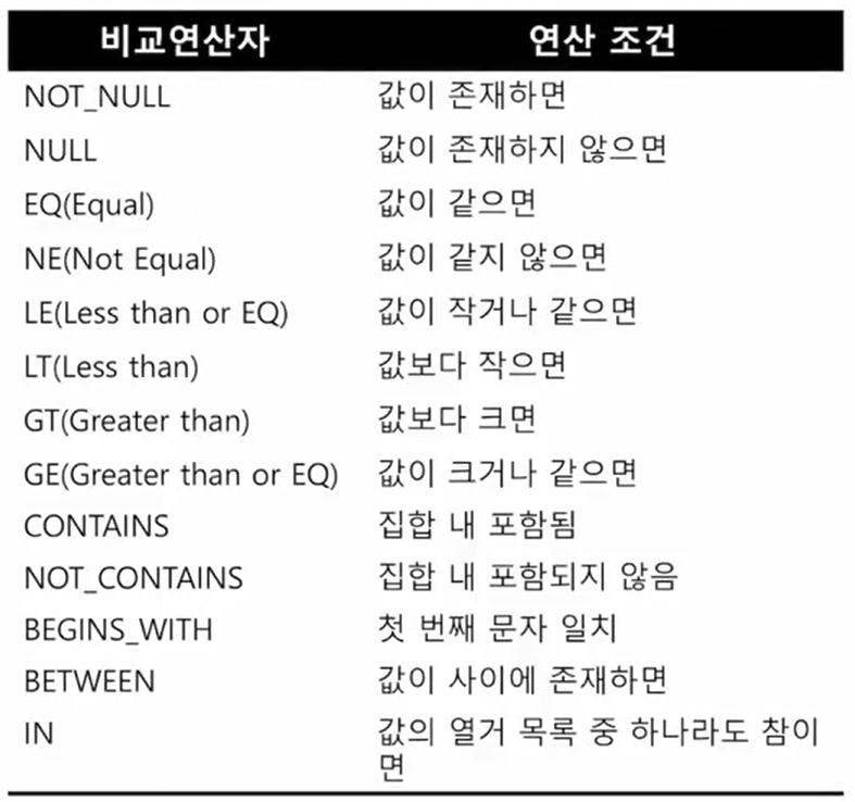 DynamoDB 비교연산자(참고)