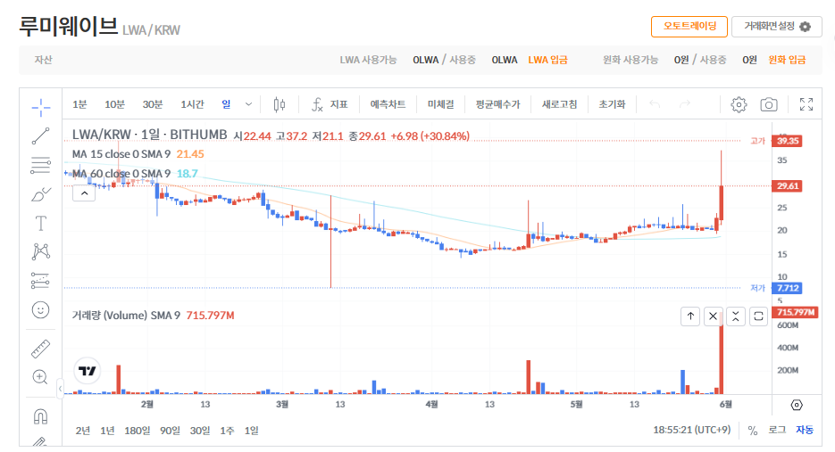 루미웨이브 코인 시세 전망