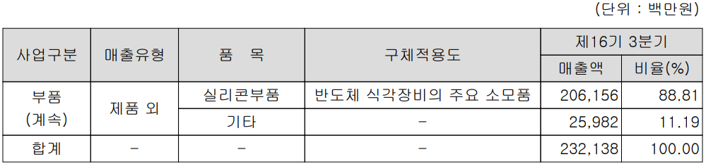 하나머티리얼즈 - 주요 사업 부문 및 제품 현황(2022년 3분기)