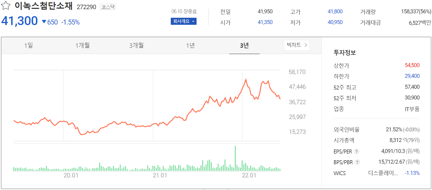 이녹스첨단소재 - 주가 정보(2022.06)
