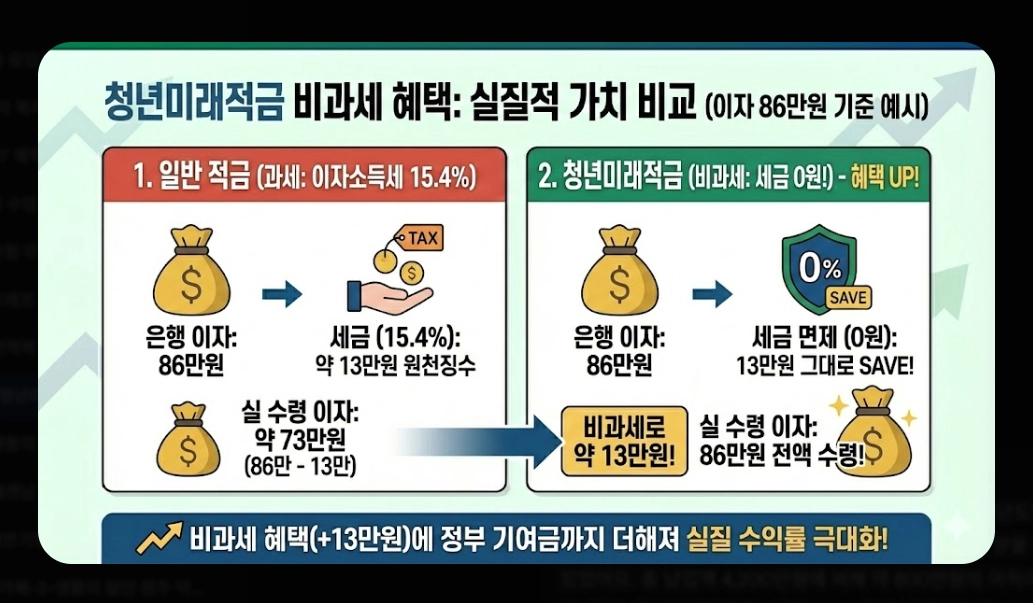 청년미래적금 신청기간 [2026년 6월 출시] 가입 조건 및 수령액 비교 완벽 가이드