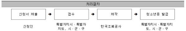 청소년증-발급절차
