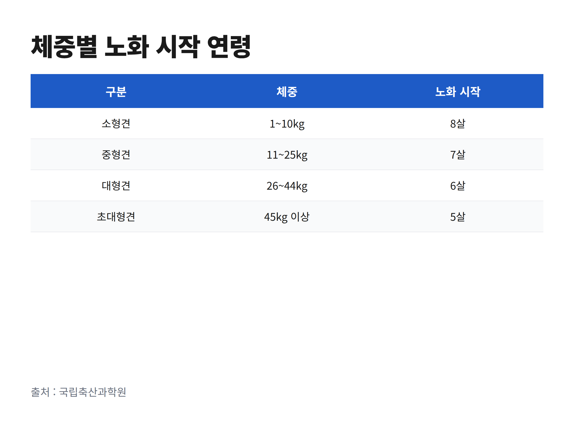 체중 구간별 반려견의 노화 시작 연령을 정리한 표