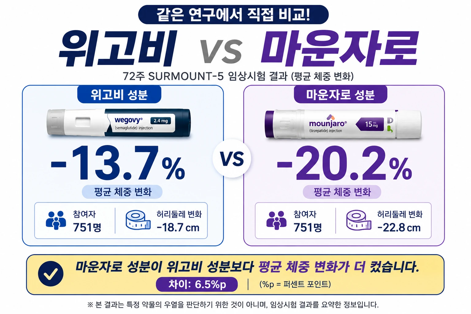 위고비_마운자로_SURMOUNT5_직접비교