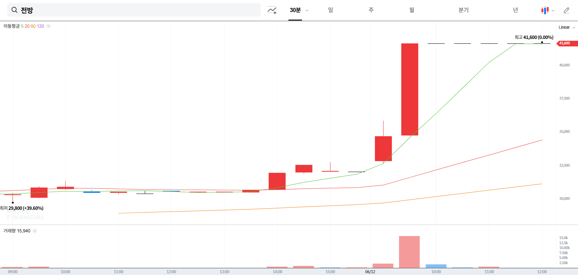 전방 주가 전망 상승 요인