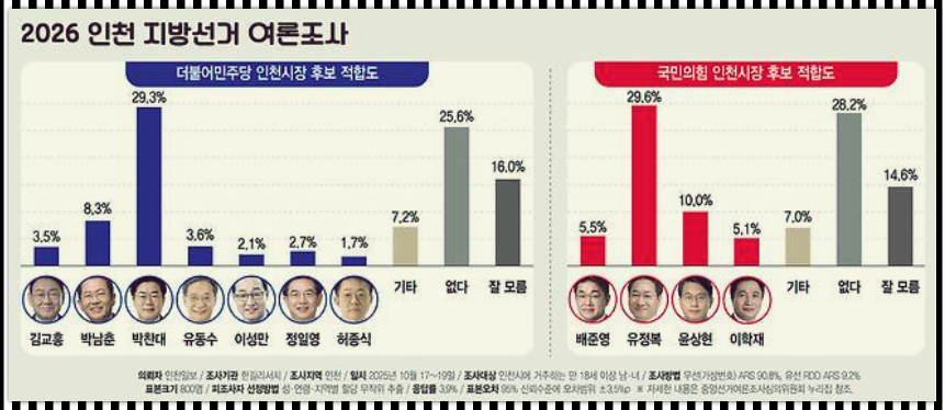 2026년 인천시장 선거 후보 여론조사