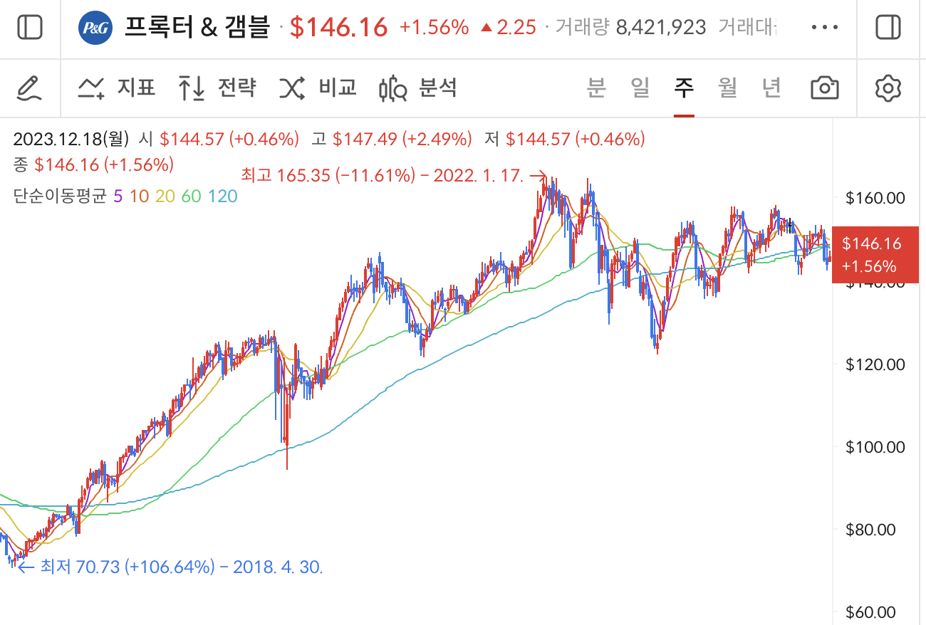 P&G 주봉차트