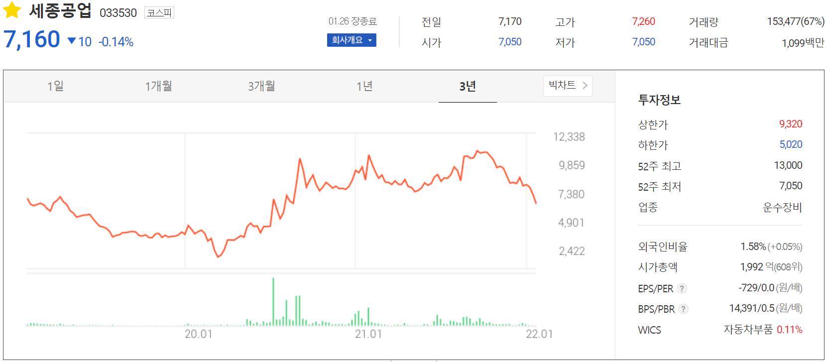 세종공업 주가 정보(2022.01.26)