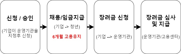 청년일자리도약장려금 진행절차순서도