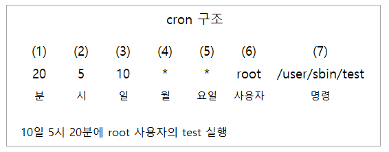 크론탭
