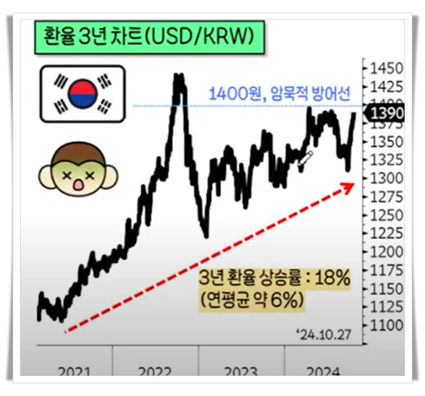 환율 3년 차트 (USD/KRW)