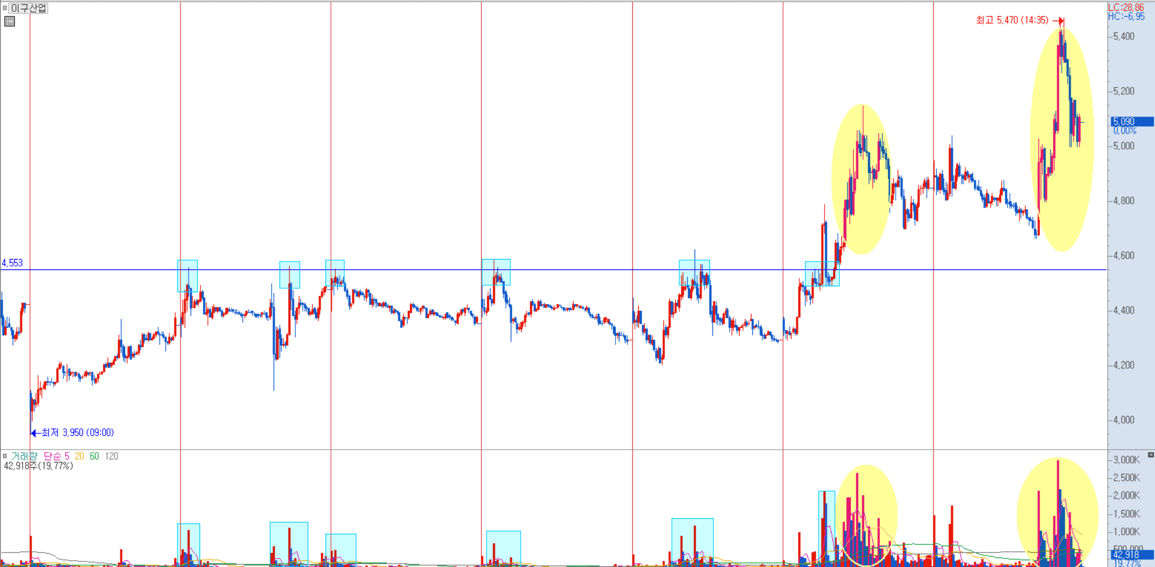 이구산업 분봉 차트 예시 2)