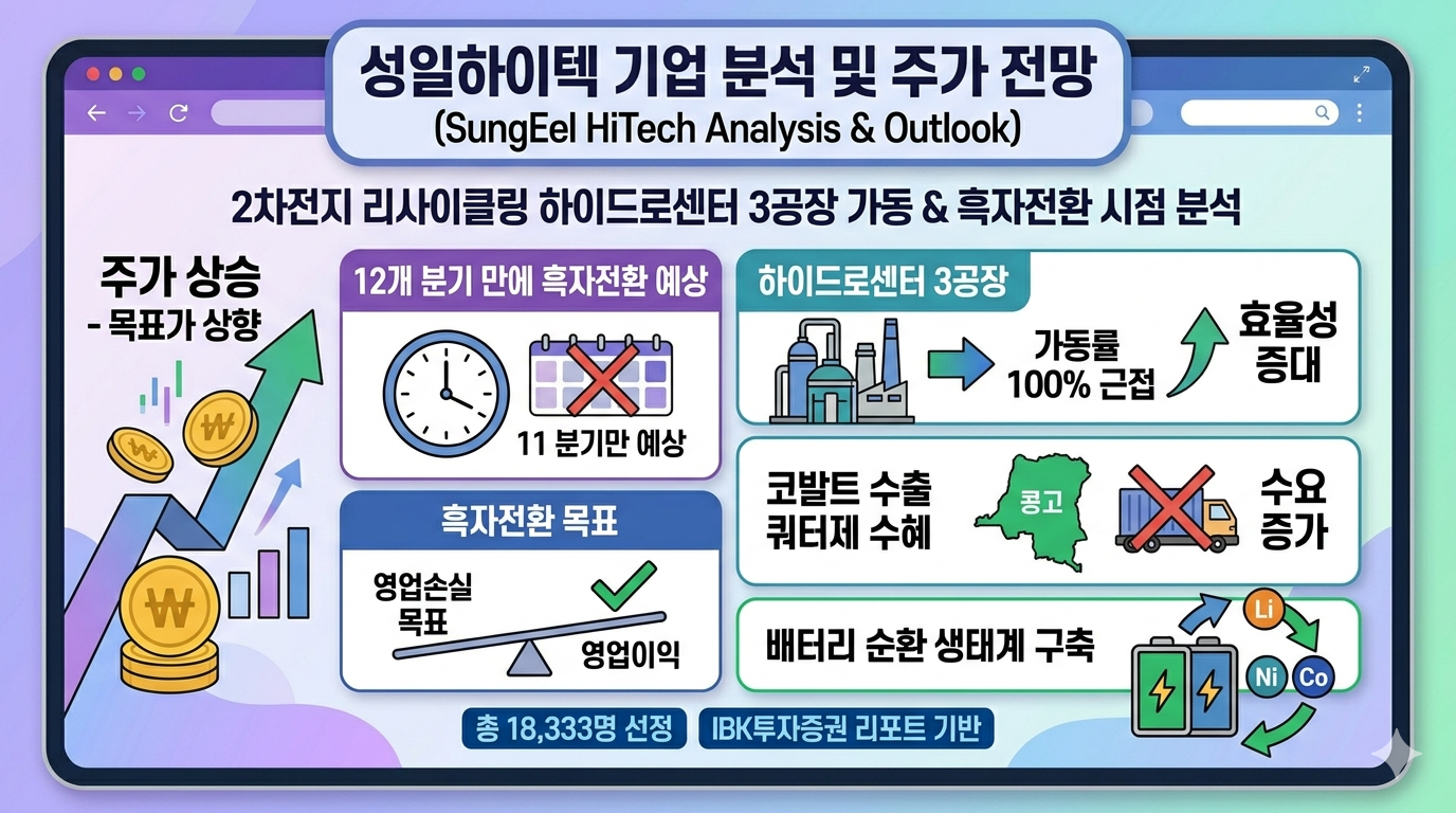 성일하이텍 기업 분석 및 주가 전망 - 2차전지 리사이클링 하이드로센터 3공장 가동 및 흑자전환 시점 분석