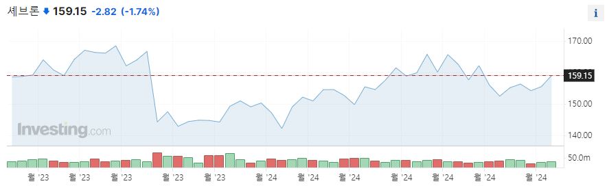 셰브론