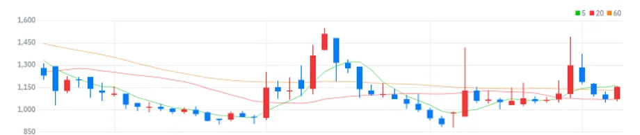 일진디스플 주봉