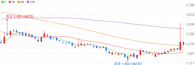 틱톡-관련주-FSN-주가