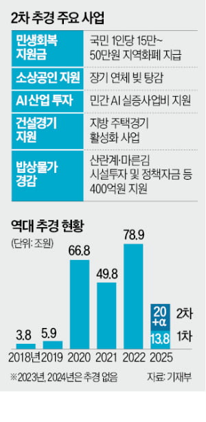 민생회복 소비쿠폰