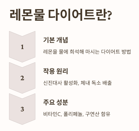 레몬물 다이어트란?