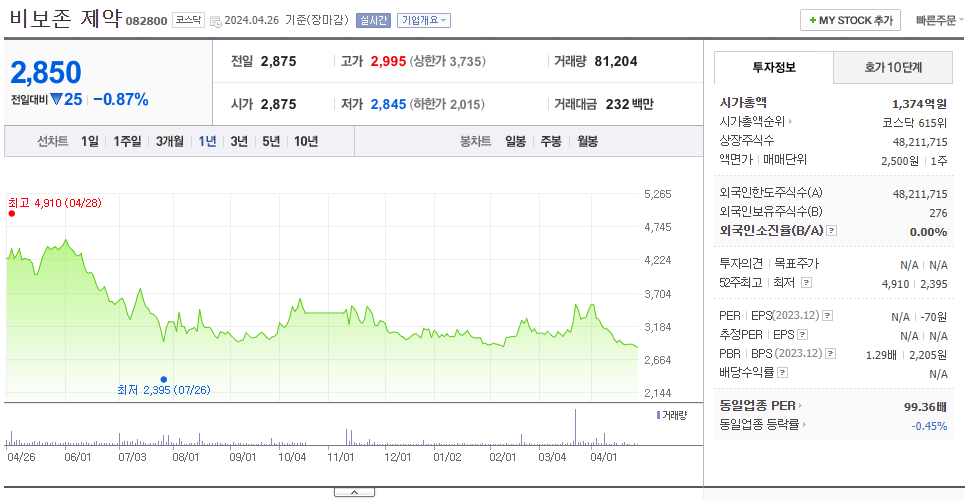 비보존 제약_주가
