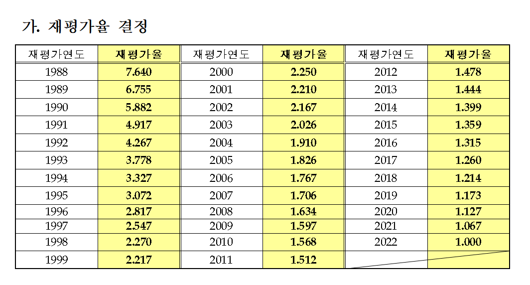 재평가율