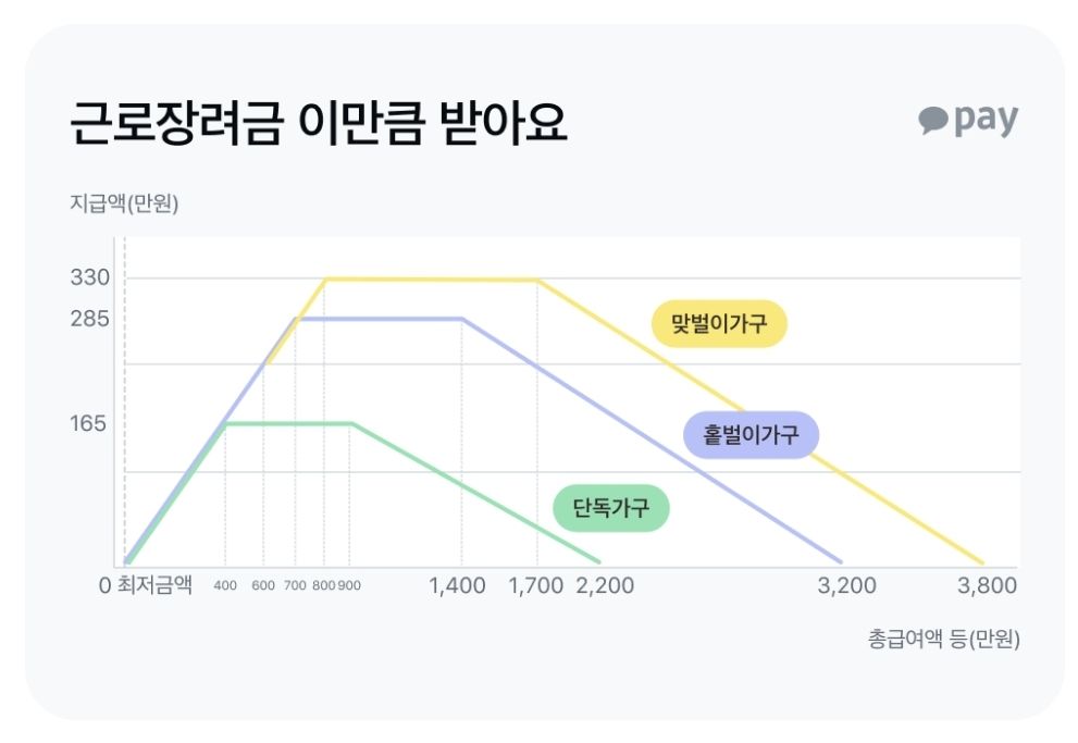2025 근로장려금 지급액