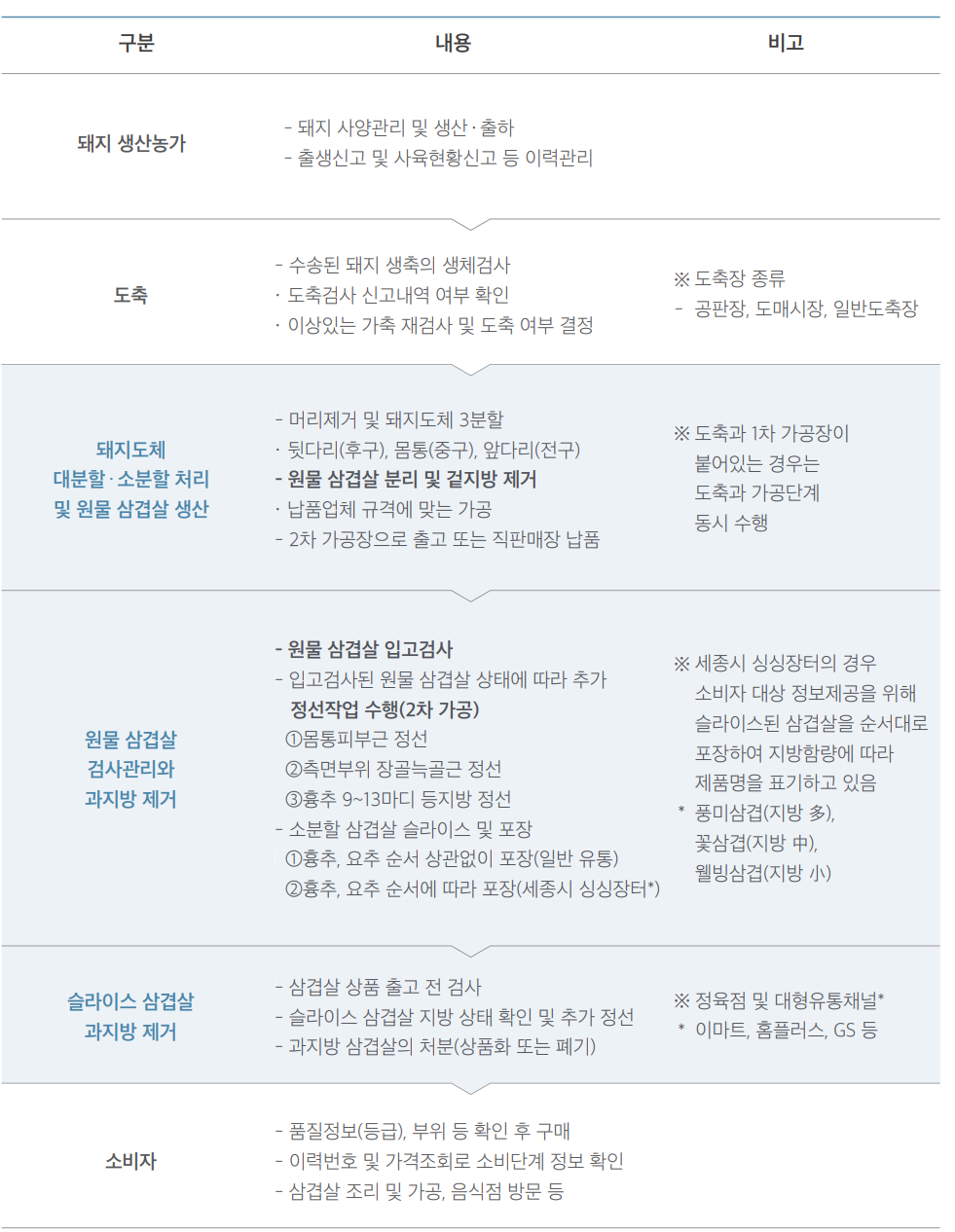 삼겹살 가공 및 검사 절차를 나태나는 그림입니다.