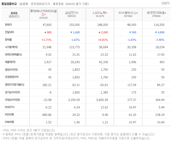 롯데에너지머티리얼즈_동종업비교자료