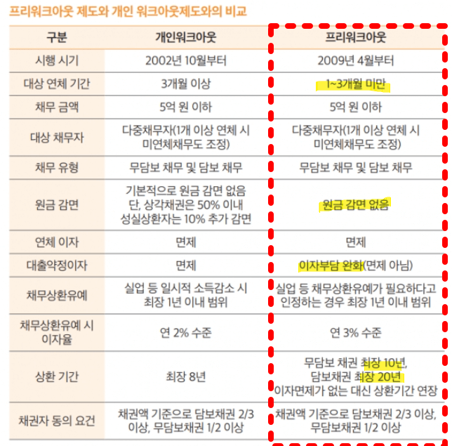프리워크아웃-개인워크아웃비교-표
