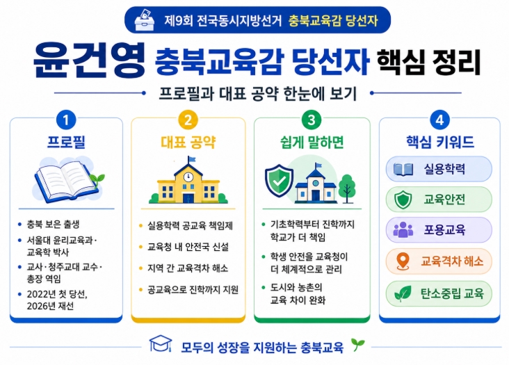 윤건영 충북교육감 당선자 프로필&middot;공약 쉽게 정리