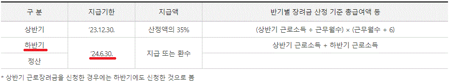 근로장려금의 지급 기한에 대해 알려주는 내용입니다.
