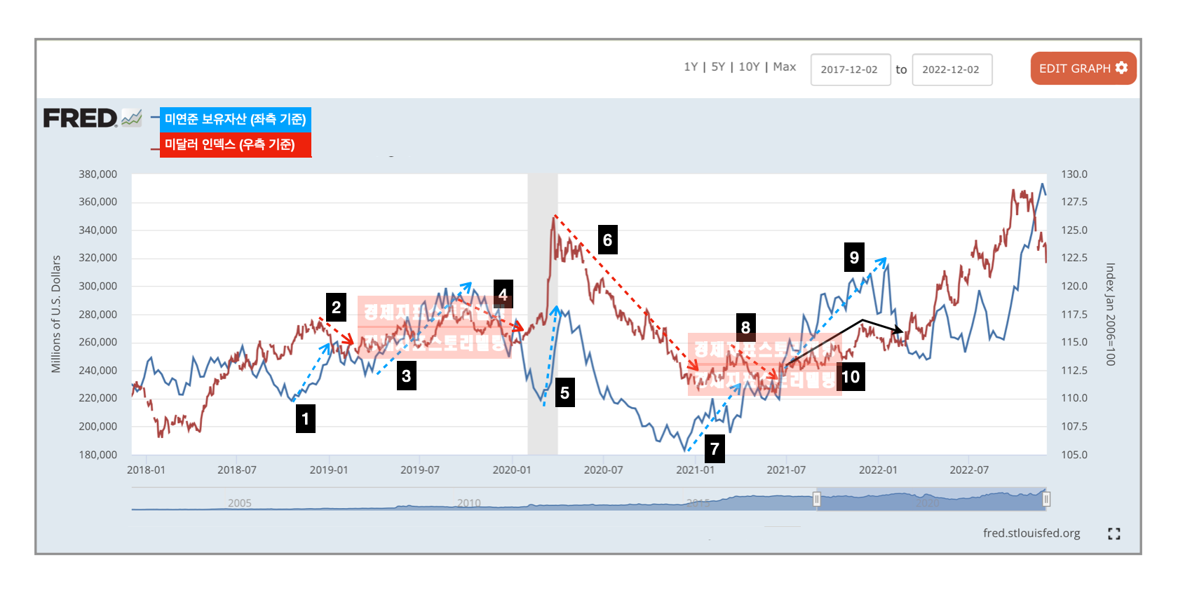 미달러 환율이 2022년부터 하락하는 이유