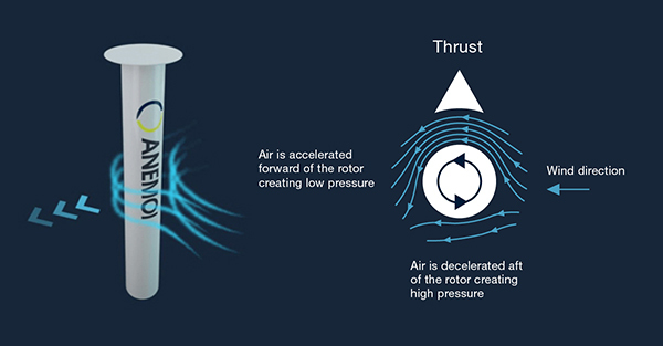 Rotor Sail technology