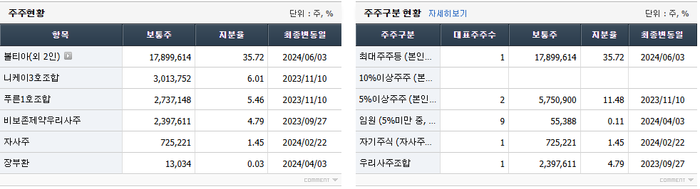 비보존 제약