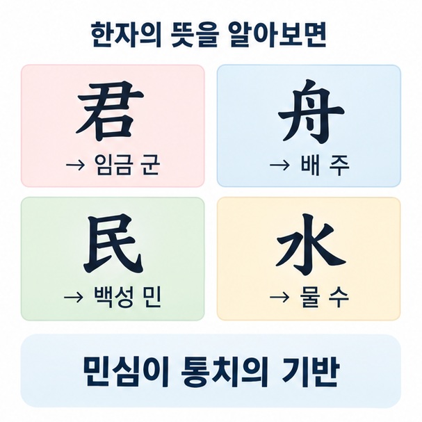 임금 군과 배 주, 백성 민, 물 수의 한자 풀이를 정리한 이미지